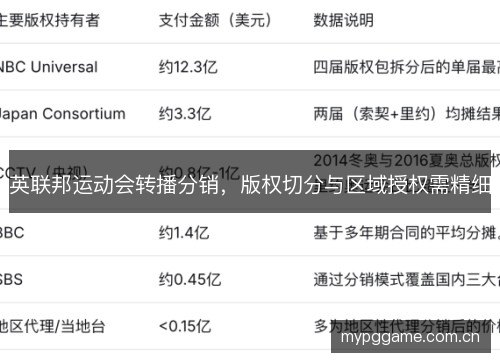 英联邦运动会转播分销，版权切分与区域授权需精细
